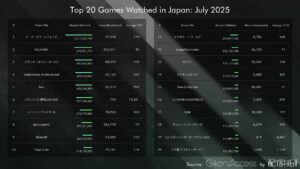 【ビヨンド】2025年7月のゲームタイトル別ライブ配信視聴ランキングで4位を記録！