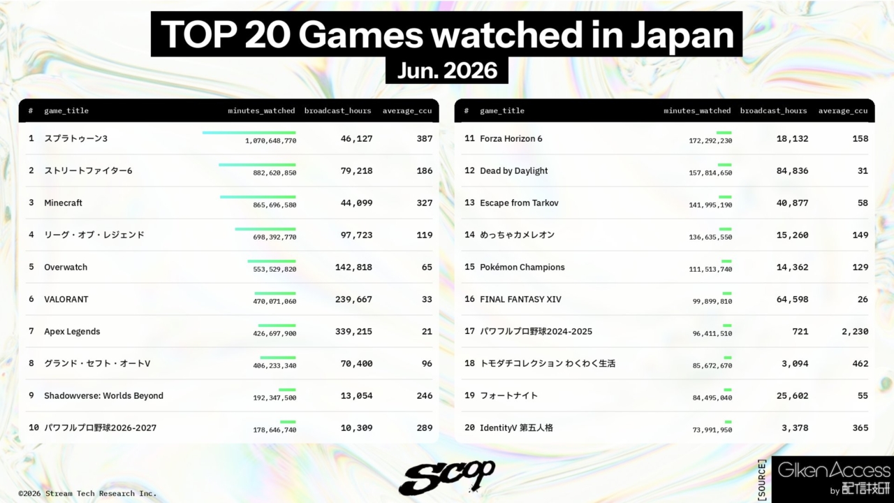シャドバWBが2026年6月のゲームタイトル別ライブ配信視聴ランキングで9位を記録！