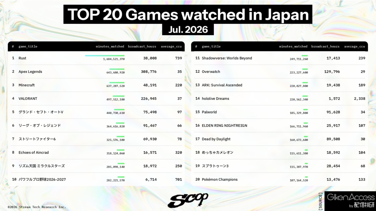 シャドバWBが2026年7月のゲームタイトル別ライブ配信視聴ランキングで11位を記録！